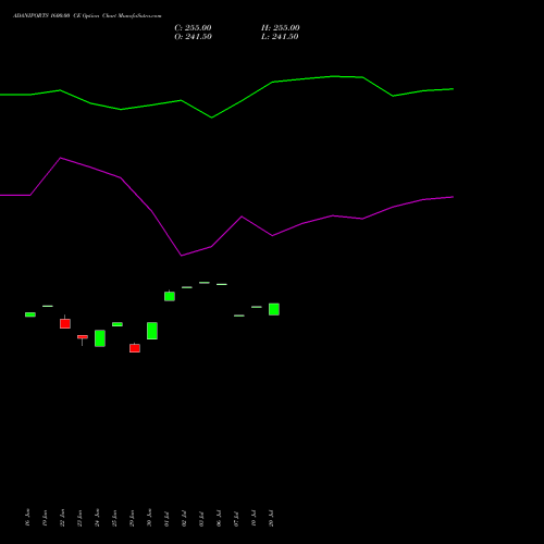 ADANIPORTS 1600.00 CE (CALL) 28 July 2026 options price chart analysis Adani Ports and Special Economic Zone Limited 