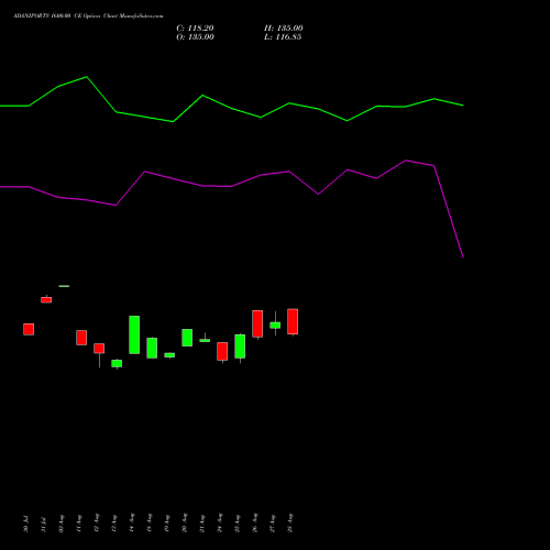 ADANIPORTS 1600.00 CE (CALL) 29 September 2026 options price chart analysis Adani Ports and Special Economic Zone Limited 
