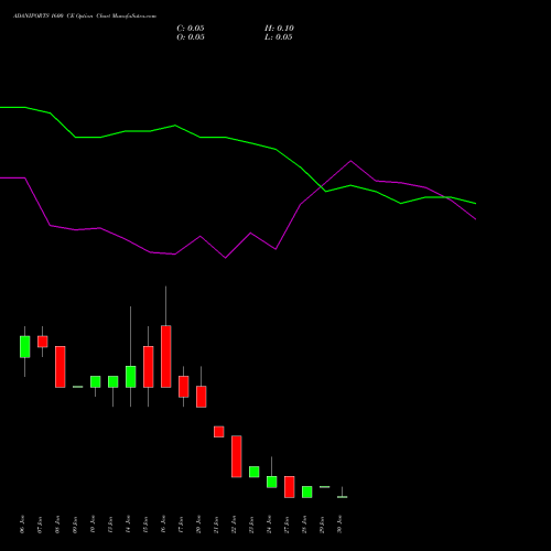 ADANIPORTS 1600 CE CALL indicators chart analysis Adani Ports and Special Economic Zone Limited options price chart strike 1600 CALL