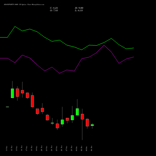 Live ADANIPORTS 1600 CE (CALL) 30 December 2025 options price chart analysis Adani Ports and Special Economic Zone Limited 