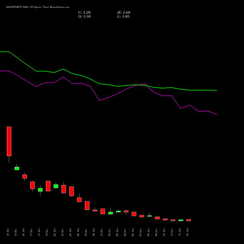 ADANIPORTS 1600 CE (CALL) 27 January 2026 options price chart analysis Adani Ports and Special Economic Zone Limited 