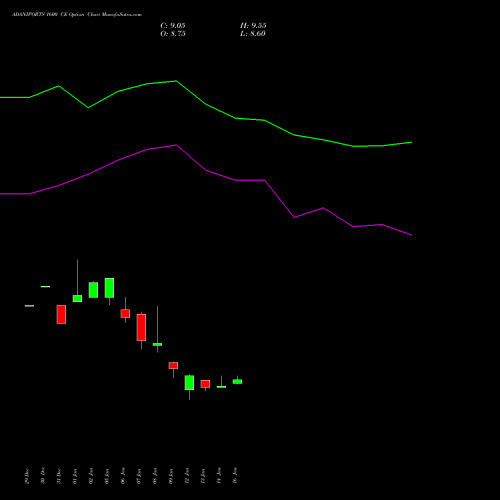 ADANIPORTS 1600 CE (CALL) 24 February 2026 options price chart analysis Adani Ports and Special Economic Zone Limited 