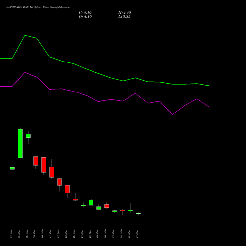 ADANIPORTS 1600 CE (CALL) 28 April 2026 options price chart analysis Adani Ports and Special Economic Zone Limited 