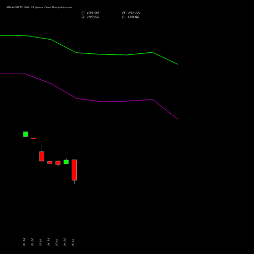 ADANIPORTS 1600 CE (CALL) 25 August 2026 options price chart analysis Adani Ports and Special Economic Zone Limited 