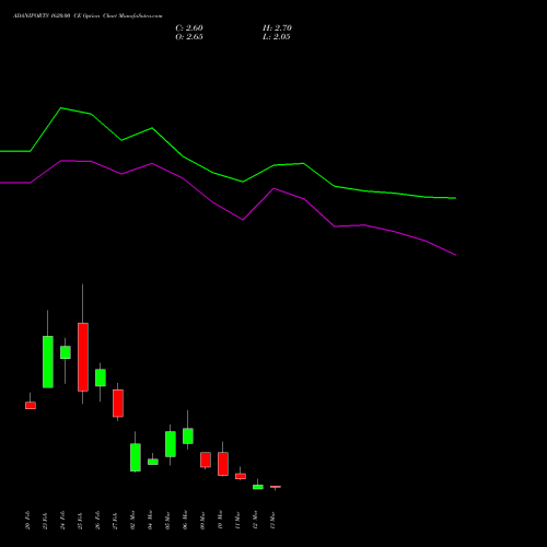 ADANIPORTS 1620.00 CE (CALL) 30 March 2026 options price chart analysis Adani Ports and Special Economic Zone Limited 