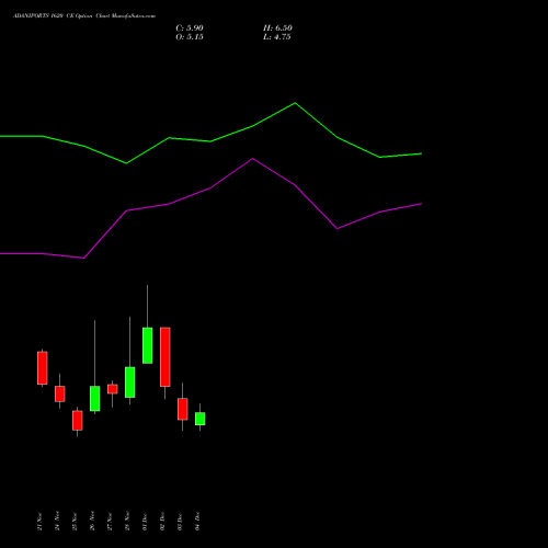Live ADANIPORTS 1620 CE (CALL) 30 December 2025 options price chart analysis Adani Ports and Special Economic Zone Limited 