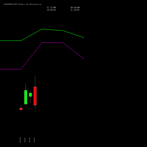 ADANIPORTS 1620 CE (CALL) 30 March 2026 options price chart analysis Adani Ports and Special Economic Zone Limited 