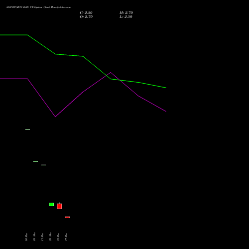 ADANIPORTS 1620 CE (CALL) 28 April 2026 options price chart analysis Adani Ports and Special Economic Zone Limited 