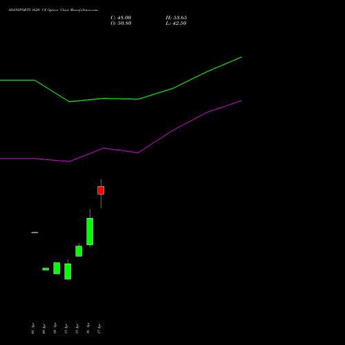 ADANIPORTS 1620 CE (CALL) 26 May 2026 options price chart analysis Adani Ports and Special Economic Zone Limited 