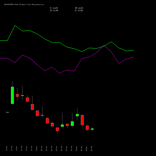 Live ADANIPORTS 1640 CE (CALL) 30 December 2025 options price chart analysis Adani Ports and Special Economic Zone Limited 