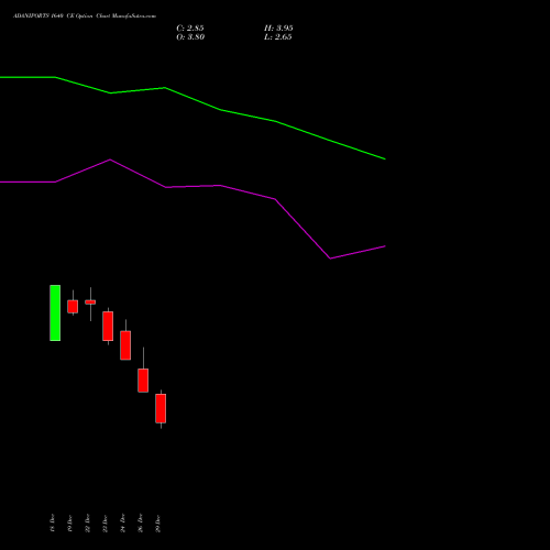ADANIPORTS 1640 CE (CALL) 27 January 2026 options price chart analysis Adani Ports and Special Economic Zone Limited 
