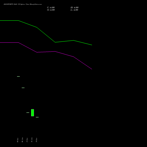 ADANIPORTS 1640 CE (CALL) 24 February 2026 options price chart analysis Adani Ports and Special Economic Zone Limited 