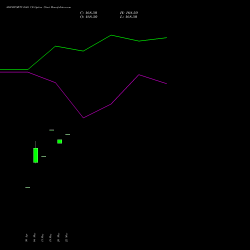 ADANIPORTS 1640 CE (CALL) 30 June 2026 options price chart analysis Adani Ports and Special Economic Zone Limited 