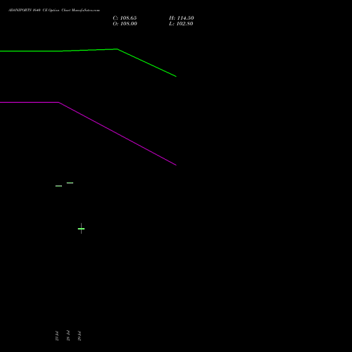 ADANIPORTS 1640 CE (CALL) 25 August 2026 options price chart analysis Adani Ports and Special Economic Zone Limited 