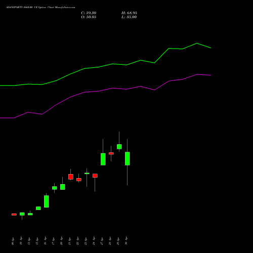 ADANIPORTS 1660.00 CE (CALL) 26 May 2026 options price chart analysis Adani Ports and Special Economic Zone Limited 