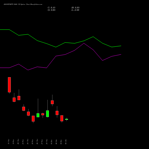 Live ADANIPORTS 1660 CE (CALL) 30 December 2025 options price chart analysis Adani Ports and Special Economic Zone Limited 