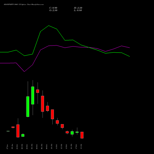 ADANIPORTS 1660 CE (CALL) 24 February 2026 options price chart analysis Adani Ports and Special Economic Zone Limited 