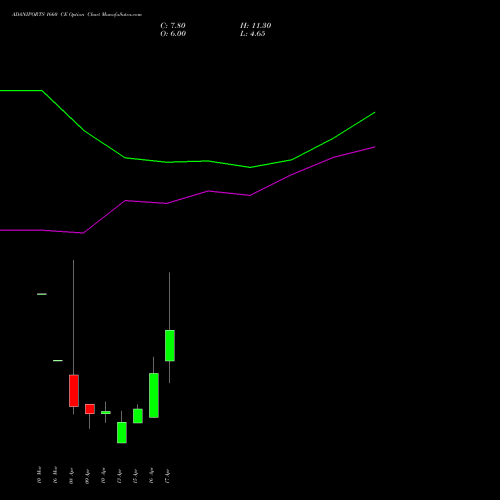 ADANIPORTS 1660 CE (CALL) 28 April 2026 options price chart analysis Adani Ports and Special Economic Zone Limited 