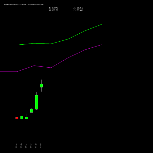 ADANIPORTS 1660 CE (CALL) 26 May 2026 options price chart analysis Adani Ports and Special Economic Zone Limited 