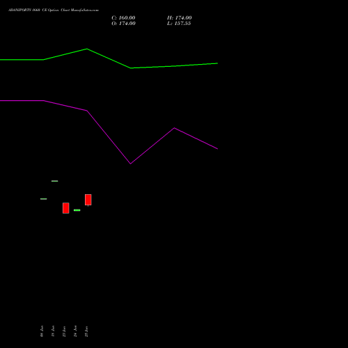 ADANIPORTS 1660 CE (CALL) 28 July 2026 options price chart analysis Adani Ports and Special Economic Zone Limited 