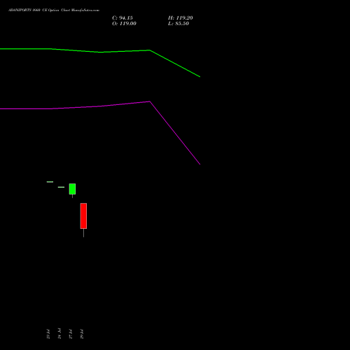 ADANIPORTS 1660 CE (CALL) 25 August 2026 options price chart analysis Adani Ports and Special Economic Zone Limited 