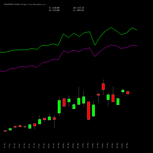 ADANIPORTS 1680.00 CE (CALL) 26 May 2026 options price chart analysis Adani Ports and Special Economic Zone Limited 