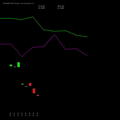 ADANIPORTS 1680 CE (CALL) 27 January 2026 options price chart analysis Adani Ports and Special Economic Zone Limited 