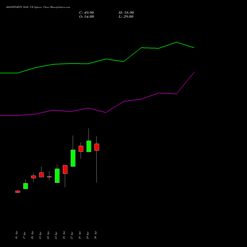 ADANIPORTS 1680 CE (CALL) 26 May 2026 options price chart analysis Adani Ports and Special Economic Zone Limited 
