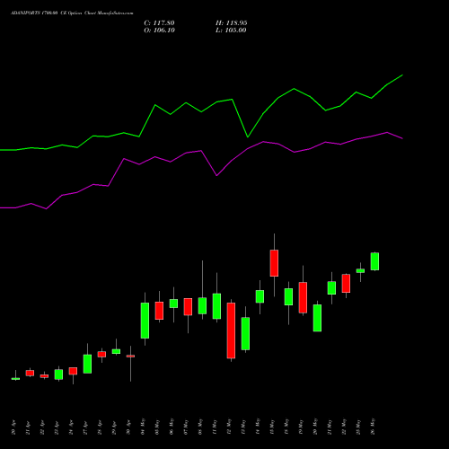 ADANIPORTS 1700.00 CE (CALL) 26 May 2026 options price chart analysis Adani Ports and Special Economic Zone Limited 