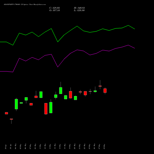 ADANIPORTS 1700.00 CE (CALL) 30 June 2026 options price chart analysis Adani Ports and Special Economic Zone Limited 