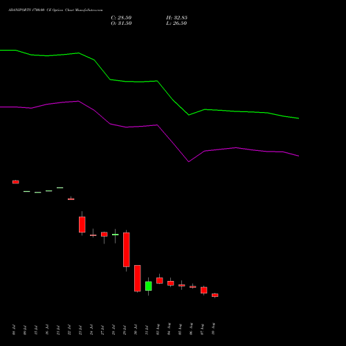 ADANIPORTS 1700.00 CE (CALL) 25 August 2026 options price chart analysis Adani Ports and Special Economic Zone Limited 