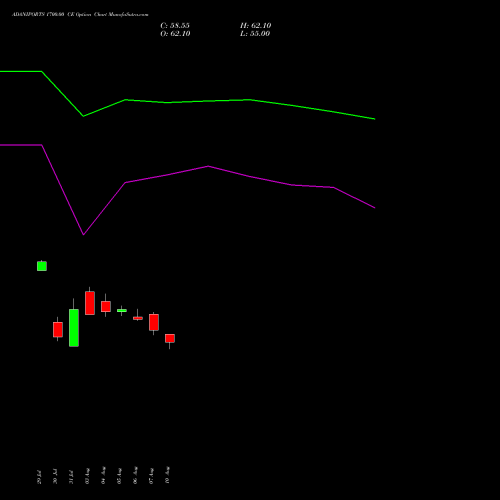 ADANIPORTS 1700.00 CE (CALL) 29 September 2026 options price chart analysis Adani Ports and Special Economic Zone Limited 