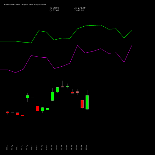 ADANIPORTS 1700.00 CE (CALL) 27 October 2026 options price chart analysis Adani Ports and Special Economic Zone Limited 