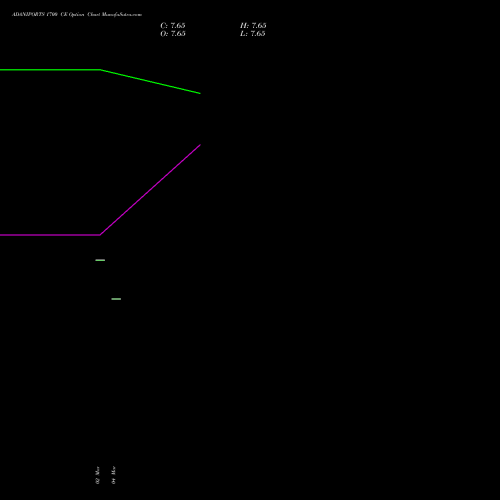 ADANIPORTS 1700 CE (CALL) 28 April 2026 options price chart analysis Adani Ports and Special Economic Zone Limited 