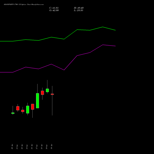 ADANIPORTS 1700 CE (CALL) 26 May 2026 options price chart analysis Adani Ports and Special Economic Zone Limited 