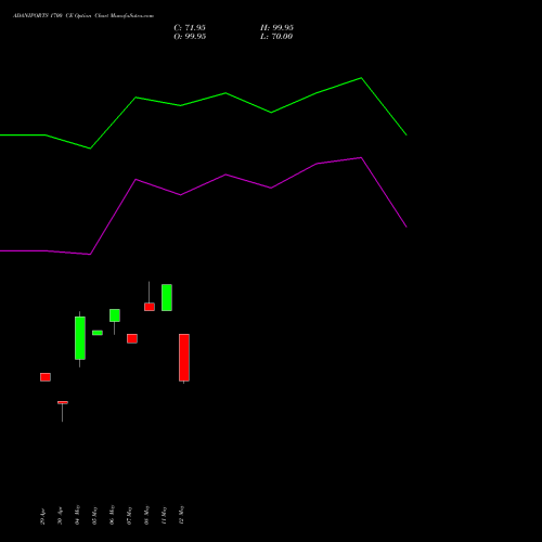 ADANIPORTS 1700 CE (CALL) 30 June 2026 options price chart analysis Adani Ports and Special Economic Zone Limited 