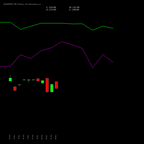 ADANIPORTS 1700 CE (CALL) 28 July 2026 options price chart analysis Adani Ports and Special Economic Zone Limited 