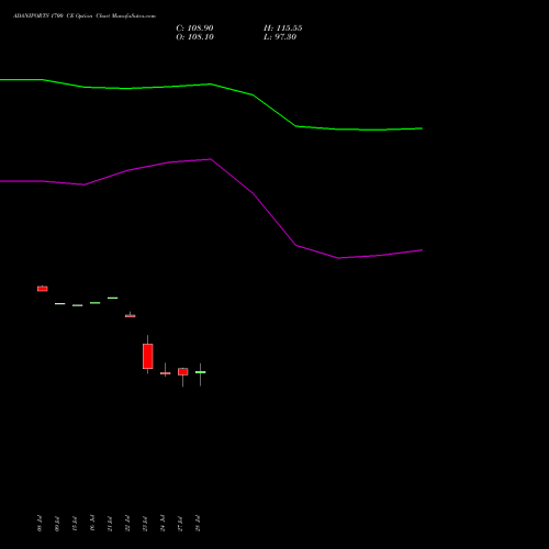ADANIPORTS 1700 CE (CALL) 25 August 2026 options price chart analysis Adani Ports and Special Economic Zone Limited 