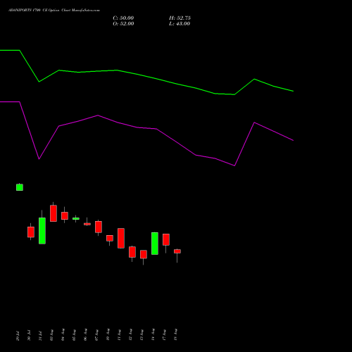 ADANIPORTS 1700 CE (CALL) 29 September 2026 options price chart analysis Adani Ports and Special Economic Zone Limited 