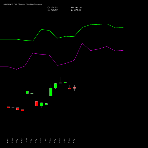 ADANIPORTS 1700 CE (CALL) 27 October 2026 options price chart analysis Adani Ports and Special Economic Zone Limited 