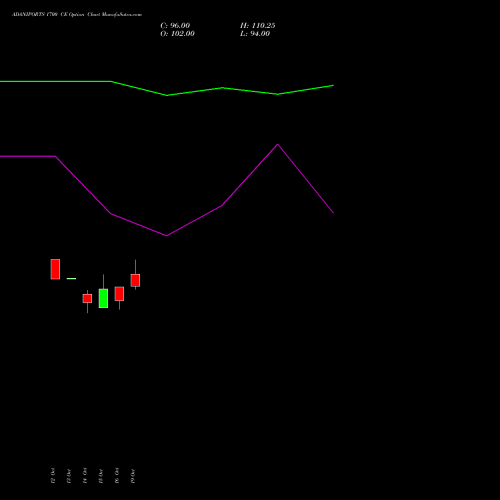 ADANIPORTS 1700 CE (CALL) 23 November 2026 options price chart analysis Adani Ports and Special Economic Zone Limited 