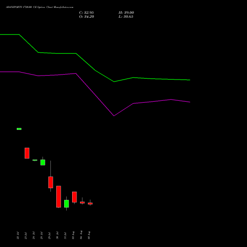 ADANIPORTS 1720.00 CE (CALL) 25 August 2026 options price chart analysis Adani Ports and Special Economic Zone Limited 