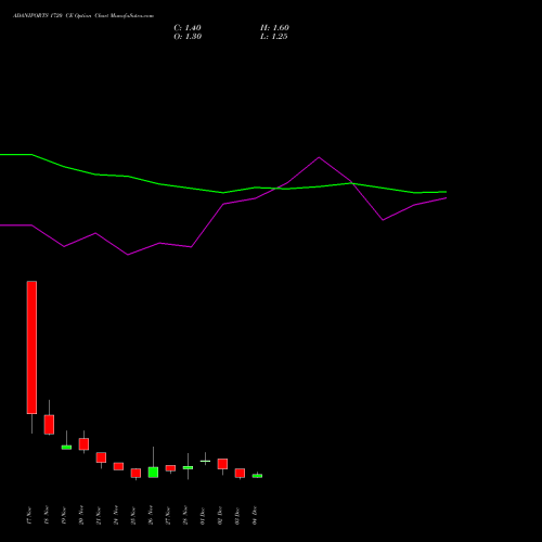 Live ADANIPORTS 1720 CE (CALL) 30 December 2025 options price chart analysis Adani Ports and Special Economic Zone Limited 