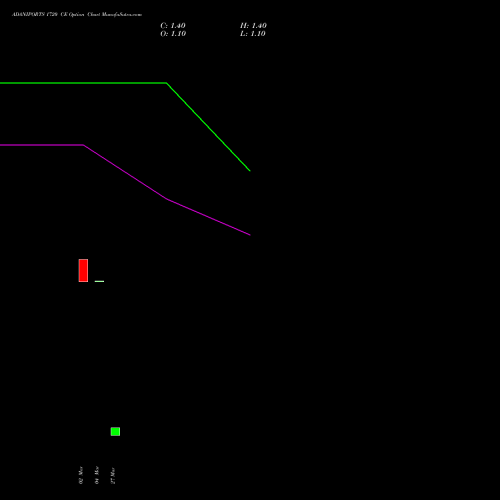 ADANIPORTS 1720 CE (CALL) 28 April 2026 options price chart analysis Adani Ports and Special Economic Zone Limited 
