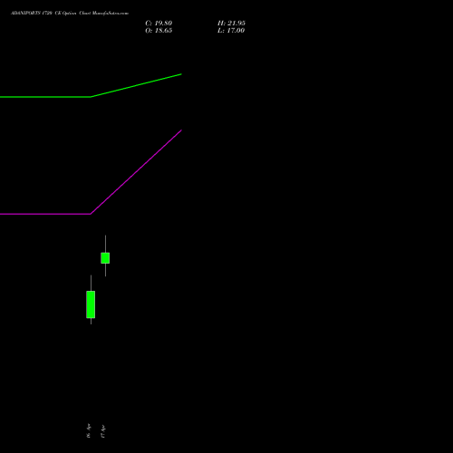 ADANIPORTS 1720 CE (CALL) 26 May 2026 options price chart analysis Adani Ports and Special Economic Zone Limited 