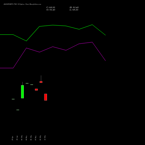 ADANIPORTS 1720 CE (CALL) 30 June 2026 options price chart analysis Adani Ports and Special Economic Zone Limited 