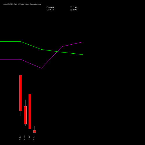 ADANIPORTS 1740 CE (CALL) 28 April 2026 options price chart analysis Adani Ports and Special Economic Zone Limited 