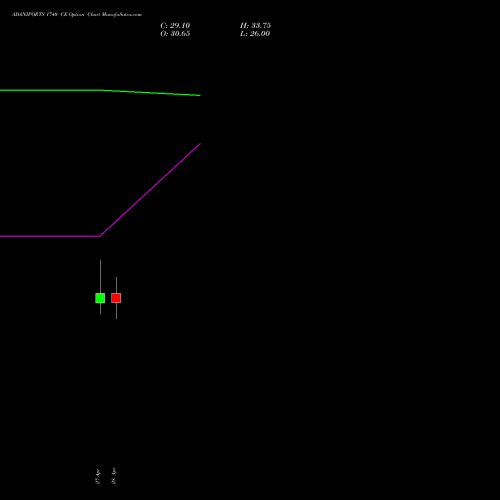 ADANIPORTS 1740 CE (CALL) 26 May 2026 options price chart analysis Adani Ports and Special Economic Zone Limited 