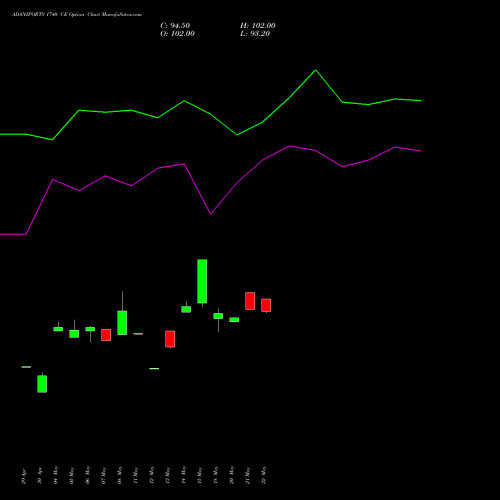 ADANIPORTS 1740 CE (CALL) 30 June 2026 options price chart analysis Adani Ports and Special Economic Zone Limited 