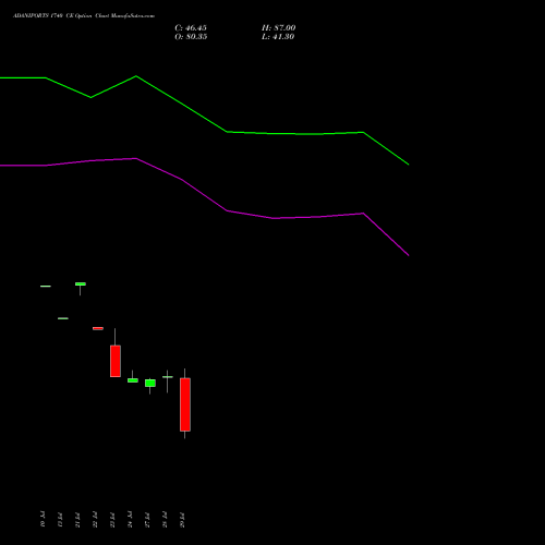 ADANIPORTS 1740 CE (CALL) 25 August 2026 options price chart analysis Adani Ports and Special Economic Zone Limited 